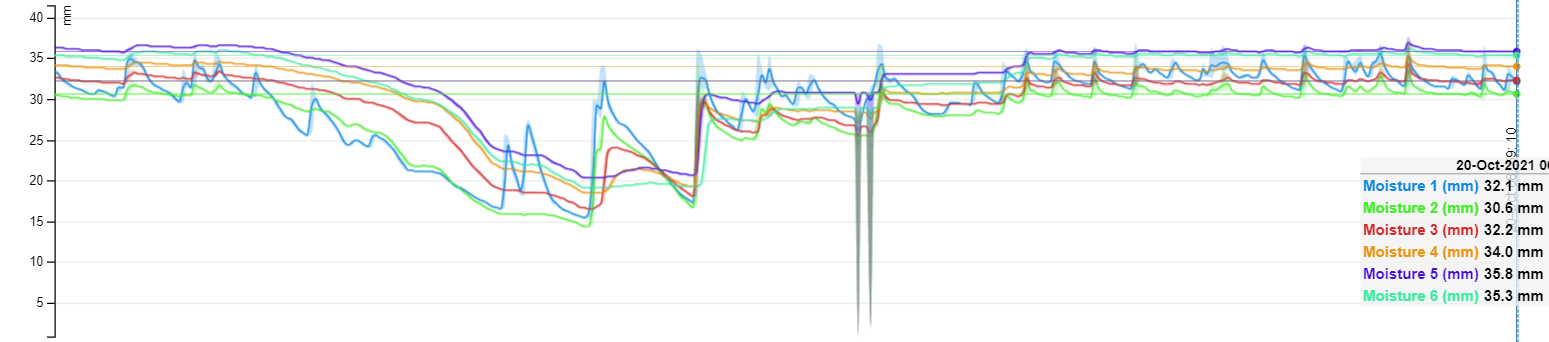 Soil moisture over 12 months