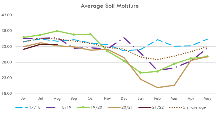 Soil moisture winter 2021
