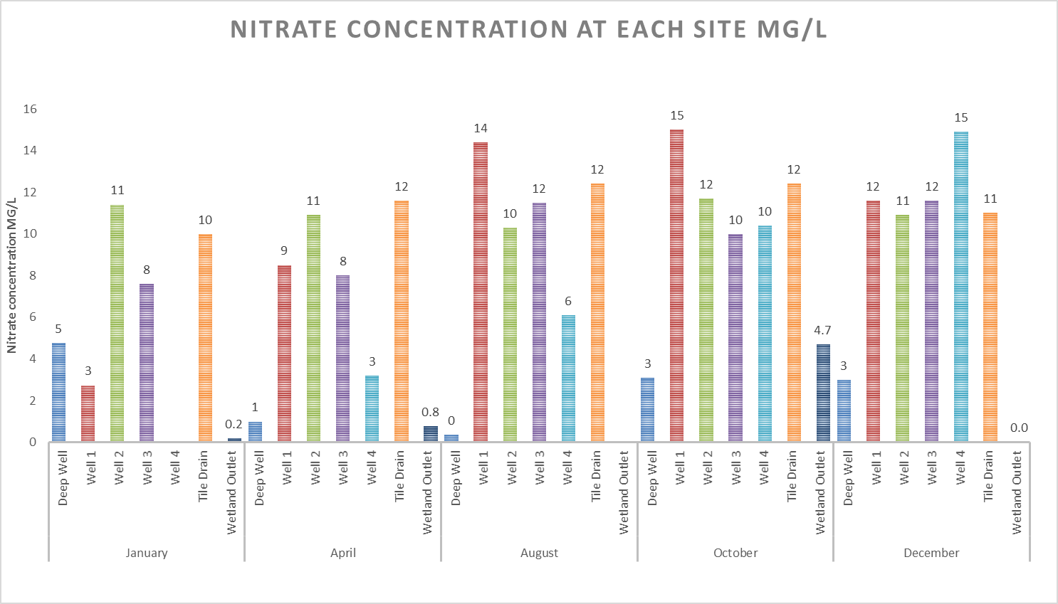 Nitrate concentration